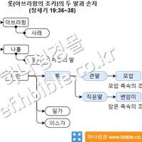 롯(아브라함의 조카)의 두 딸과 손자 (창세기 19:36~38)