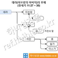 데라(아브람의 아버지)의 후예 (창세기 11:27~30)
