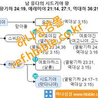 남 유다의 시드기야 왕 (열왕기하 24:19, 예레미야 21:14, 27:1, 역대하 36:21)