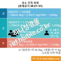 성소 건축 비용 (출애굽기 38:21~31)