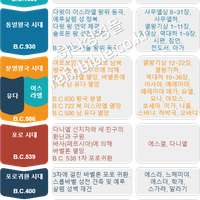 성경 역사의 시대 구분