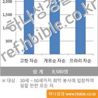 레위 사람 중 회막에서 일할 사람 수 (민수기 4:34~49)