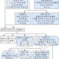 헤롯 집안의 주요 인물들