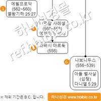 바벨론의 왕들