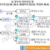 남 유다의 여호야김 왕 (열왕기하 23:36, 24:4, 예레미야 22:23, 역대하 36:5)