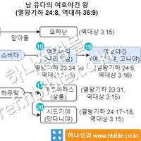 남 유다의 여호야긴 왕 (열왕기하 24:8, 역대하 36:9)