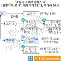 남 유다의 여호아하스 왕 (열왕기하 23:31, 예레미야 22:12, 역대하 36:4)